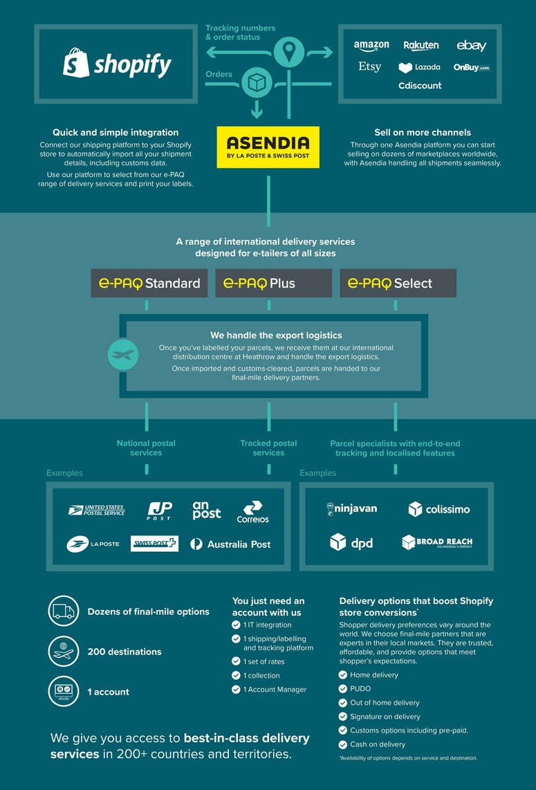 Asendia Shopify integration infographic